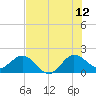 Jupiter tide chart for Wednesday, July 12, 2023