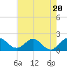Jupiter tide chart for Thursday, July 20, 2023