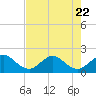 Jupiter tide chart for Saturday, July 22, 2023