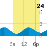 Jupiter tide chart for Monday, July 24, 2023
