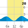 Jupiter tide chart for Friday, July 28, 2023