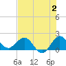 Jupiter tide chart for Sunday, July 2, 2023