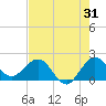 Jupiter tide chart for Monday, July 31, 2023