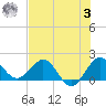 Jupiter tide chart for Monday, July 3, 2023