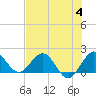 Jupiter tide chart for Tuesday, July 4, 2023
