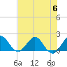 Jupiter tide chart for Thursday, July 6, 2023