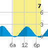 Jupiter tide chart for Friday, July 7, 2023