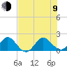 Jupiter tide chart for Sunday, July 9, 2023