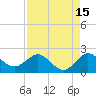 Jupiter tide chart for Tuesday, August 15, 2023