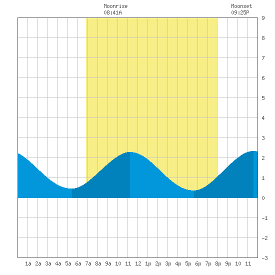 Jupiter tide chart for Friday, August 18, 2023