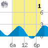 Jupiter tide chart for Tuesday, August 1, 2023