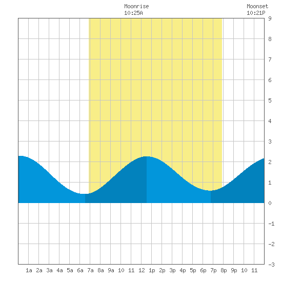 Jupiter tide chart for Sunday, August 20, 2023
