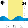 Jupiter tide chart for Thursday, August 24, 2023