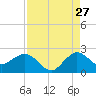 Jupiter tide chart for Sunday, August 27, 2023