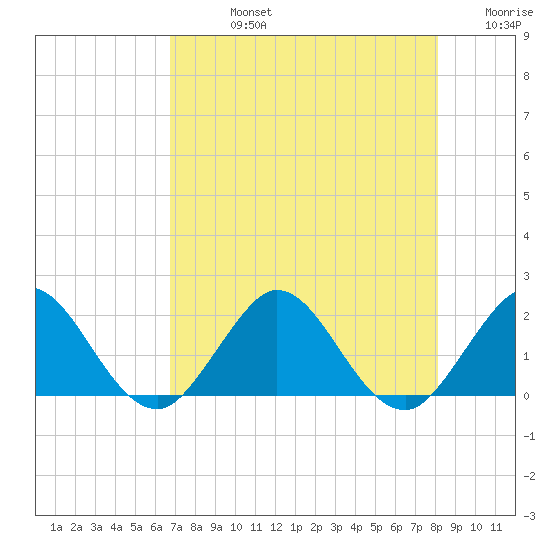 Jupiter tide chart for Friday, August 4, 2023