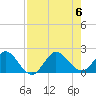 Jupiter tide chart for Sunday, August 6, 2023