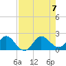 Jupiter tide chart for Monday, August 7, 2023