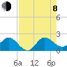 Jupiter tide chart for Tuesday, August 8, 2023