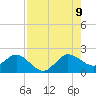 Jupiter tide chart for Wednesday, August 9, 2023