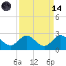 Jupiter tide chart for Thursday, September 14, 2023