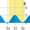 Jupiter tide chart for Saturday, September 2, 2023