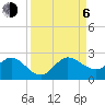 Jupiter tide chart for Wednesday, September 6, 2023