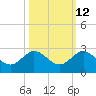 Jupiter tide chart for Thursday, October 12, 2023