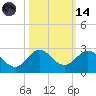 Jupiter tide chart for Saturday, October 14, 2023