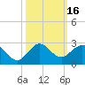Jupiter tide chart for Monday, October 16, 2023