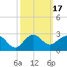 Jupiter tide chart for Tuesday, October 17, 2023