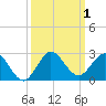 Jupiter tide chart for Sunday, October 1, 2023