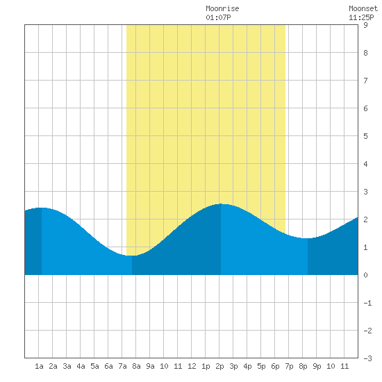 Jupiter tide chart for Friday, October 20, 2023