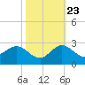 Jupiter tide chart for Monday, October 23, 2023