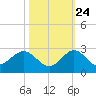 Jupiter tide chart for Tuesday, October 24, 2023