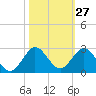 Jupiter tide chart for Friday, October 27, 2023