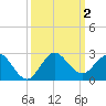 Jupiter tide chart for Monday, October 2, 2023