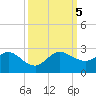 Jupiter tide chart for Thursday, October 5, 2023