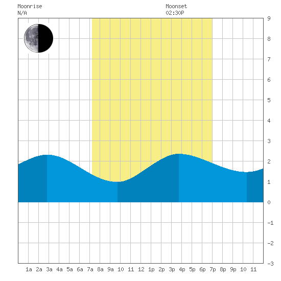 Jupiter tide chart for Friday, October 6, 2023