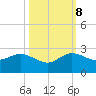 Jupiter tide chart for Sunday, October 8, 2023