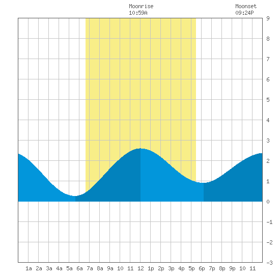 Jupiter tide chart for Friday, November 17, 2023