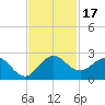 Jupiter tide chart for Friday, November 17, 2023