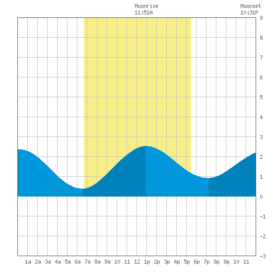 Jupiter tide chart for Saturday, November 18, 2023