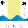 Jupiter tide chart for Monday, November 20, 2023