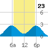 Jupiter tide chart for Thursday, November 23, 2023