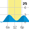 Jupiter tide chart for Saturday, November 25, 2023