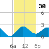 Jupiter tide chart for Thursday, November 30, 2023