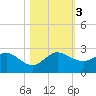 Jupiter tide chart for Friday, November 3, 2023