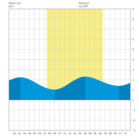 Jupiter tide chart for Saturday, November 4, 2023