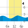 Jupiter tide chart for Saturday, November 4, 2023