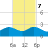 Jupiter tide chart for Tuesday, November 7, 2023